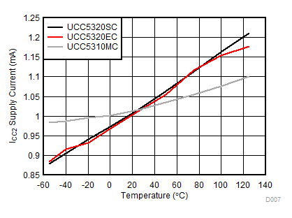 UCC5310 UCC5320 UCC5350 UCC5390 ICC2 Supply Current vs Temperature GUID-EDB946D9-A5B4-40CB-B51E-B81BD3EAEA6B-low.gif