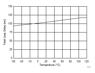 Total Loop Delay over Temperature GUID-E77C1EC6-B0B2-46C8-A3CC-EB7D55B8CC67-low.gif
