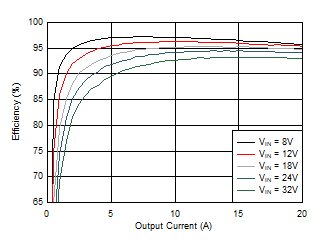 LM25145 D050_snvsat9.gif