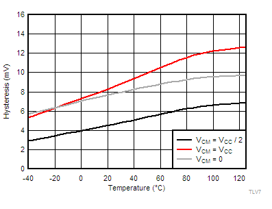 TLV7011 TLV7021 TLV7012 TLV7022 TLV70xx-tc01-hysteresis-v-temperature-5v-snvsax0.gif