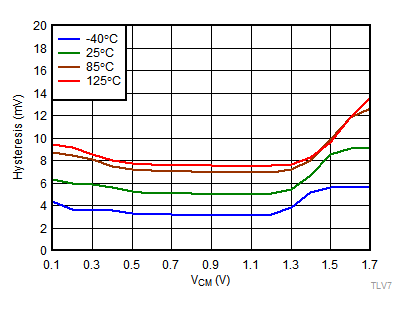 TLV7011 TLV7021 TLV7012 TLV7022 TLV70xx-tc02-hysteresis-v-vcm-1pt8v-snvsax0.gif