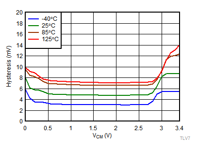 TLV7011 TLV7021 TLV7012 TLV7022 TLV70xx-tc02-hysteresis-v-vcm-3pt3v-snvsax0.gif