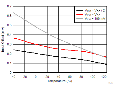 TLV7011 TLV7021 TLV7012 TLV7022 TLV70xx-tc03-input-offset-v-temperature-1pt8v-snvsax0.gif