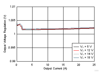 TPS549B22 Output Voltage Regulation
vs. Output Current GUID-E51CA357-6EDE-47BB-84F2-DD82F8C56A0A-low.gif