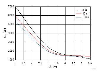 Slow Turn-On vs Load
Resistance GUID-1776F7A0-860A-48E3-A783-C5F87A890C1F-low.gif