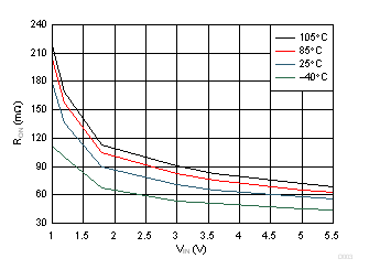 ON-Resistance vs Input voltage GUID-2B7AE868-FC62-412D-95A3-514E189B27B4-low.gif