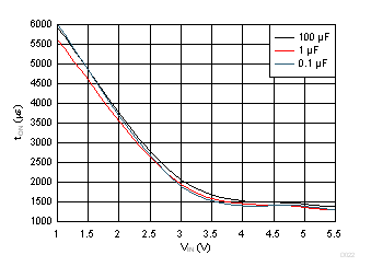 Slow Turn-On vs Load
Capacitance GUID-36FA659A-8581-40CD-9EBC-2573AAB671B1-low.gif