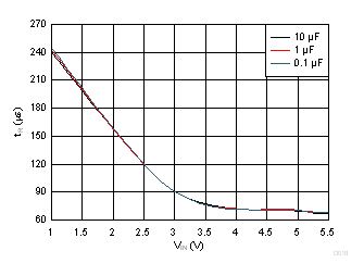 Fast Rise Time vs Load Capacitance GUID-40924D85-B7EC-4BB8-B38F-6CB04F9367D3-low.gif