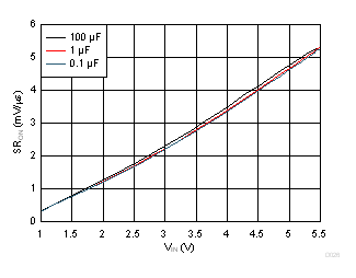 Slow Slew Rate vs Load Capacitance GUID-423B0A3C-E12E-4797-B9EA-FCEA69E4AD7F-low.gif