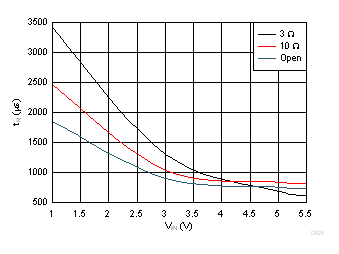 Slow Rise Time vs Load Resistance GUID-4C823A16-BA91-4031-8427-A61938AA1743-low.gif
