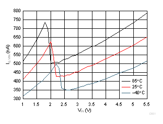 Quiescent Current GUID-8228A726-ECC9-4EB3-B42F-7878D0534BD6-low.gif