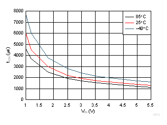 Slow Turn-On Time GUID-9C9DF5BF-DEF8-4F83-8873-6195CCC660E3-low.gif