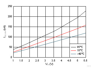 Shutdown Current (Active Low) GUID-A4BB7767-A439-44FF-99E4-FBD5456F9146-low.gif