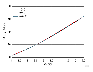 Fast Slew Rate GUID-C2D0363F-4771-4E33-A530-243831A3AE54-low.gif