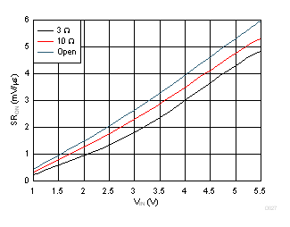 Slow Slew Rate vs Load Resistance GUID-E348E76C-A157-4F05-8D9C-5711BE924977-low.gif