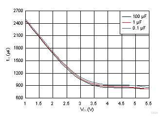 Slow Rise Time vs Load Capacitance GUID-E70ACD14-9E1D-4C0D-8B12-ADE97F478B49-low.gif