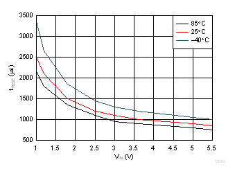 Slow Rise Time GUID-EB34FD0D-1950-452B-BAE3-A2199AD511EC-low.gif