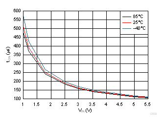 Fast Turn-On Time GUID-F7EAEAD6-A07D-4509-9BF2-FA8CDC8EAE44-low.gif