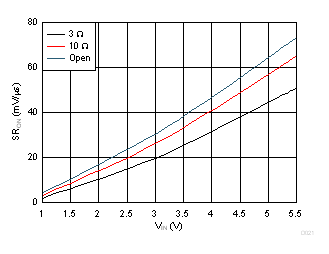 Fast Slew Rate vs Load Resistance GUID-F8B8F172-0DD4-4433-AC0A-5908B042DE20-low.gif