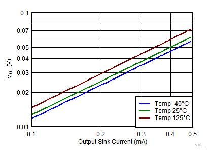 TLV7031 TLV7032 TLV7041 TLV7042 TLV7034 TLV7044 Output Voltage Low vs Output Sink Current TLV7031 TLV7032 TLV7041 TLV7042 TLV7034 TLV7044 Output Voltage Low vs Output Sink Current