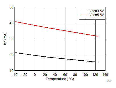 TLV7031 TLV7032 TLV7041 TLV7042 TLV7034 TLV7044 Output Short-Circuit (Source) Current vs Temperature TLV7031 TLV7032 TLV7041 TLV7042 TLV7034 TLV7044 Output Short-Circuit (Source) Current vs Temperature