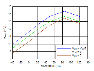 TLV7031 TLV7032 TLV7041 TLV7042 TLV7034 TLV7044 Hysteresis vs Temperature TLV7031 TLV7032 TLV7041 TLV7042 TLV7034 TLV7044 Hysteresis vs Temperature