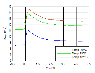 TLV7031 TLV7032 TLV7041 TLV7042 TLV7034 TLV7044 Hysteresis vs VCM TLV7031 TLV7032 TLV7041 TLV7042 TLV7034 TLV7044 Hysteresis vs VCM