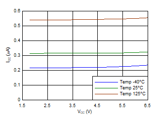 TLV7031 TLV7032 TLV7041 TLV7042 TLV7034 TLV7044 ICC vs VCC TLV7031 TLV7032 TLV7041 TLV7042 TLV7034 TLV7044 ICC vs VCC