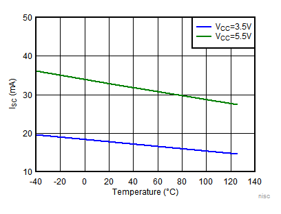 TLV7031 TLV7032 TLV7041 TLV7042 TLV7034 TLV7044 Output Short-Circuit (Sink) Current vs Temperature TLV7031 TLV7032 TLV7041 TLV7042 TLV7034 TLV7044 Output Short-Circuit (Sink) Current vs Temperature