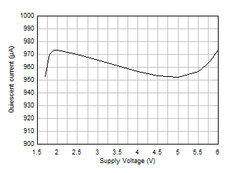 靜態(tài)電流與電源電壓間的關(guān)系 GUID-01042622-DF85-4C36-8D29-8CD42654A769-low.gif