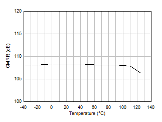 CMRR 與溫度間的關(guān)系 GUID-04B2576E-966C-4633-BE5C-F945AAA8FE3E-low.gif