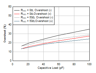 小信號(hào)過沖與負(fù)載電容間的關(guān)系 GUID-1214C308-9A26-44A0-85F8-D8281CFA1194-low.gif