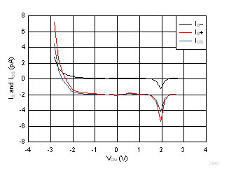 IB 和 IOS 與共模電壓間的關(guān)系 GUID-16C270B3-39E2-4382-84E3-0D3DCBAF660B-low.gif