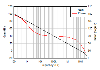 開環(huán)增益和相位與頻率間的關(guān)系 GUID-1D766F6F-2047-488C-863A-204BEB3E62F8-low.gif