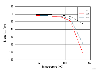 IB 和 IOS 與溫度間的關(guān)系 GUID-292F092D-9C68-40FF-B7FC-A4F4ECA563FA-low.gif