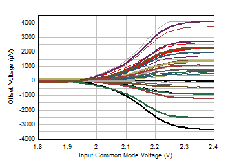 失調(diào)電壓與共模電壓間的關(guān)系(切換區(qū)域) GUID-5C90B320-1017-420F-99A9-E4119C6A1D73-low.gif
