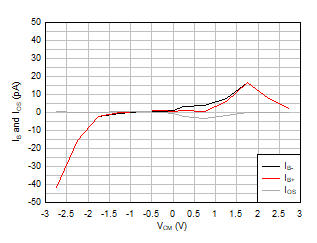 IB 和 IOS 與共模電壓間的關(guān)系 GUID-67367809-49DD-475B-8264-FFAAD6F81BCA-low.gif