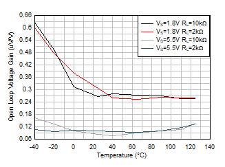 開環(huán)增益與溫度間的關(guān)系 GUID-677B5ACB-E3E2-49F5-857C-9628296082C9-low.gif
