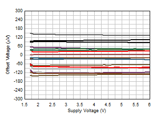 失調(diào)電壓與電源間的關(guān)系 GUID-6A0D80A5-07C5-4E60-88CA-C92F4D7678E0-low.gif