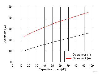 小信號(hào)過沖與負(fù)載電容間的關(guān)系 GUID-6BB6528B-5183-4233-9539-DE73F996B65C-low.gif