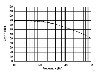CMRR 與頻率間的關(guān)系(以輸入為參考) GUID-6BB8B3B9-3233-4504-9C9C-6DBFFB570816-low.gif