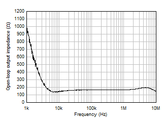 開環(huán)輸出阻抗與頻率間的關(guān)系 GUID-6F0BF9F8-25F8-43CE-A3ED-0BBE94C01A15-low.gif