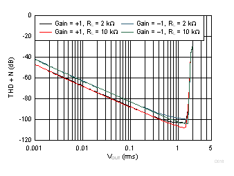 THD + N 與幅度間的關(guān)系 GUID-72B7EA98-604D-42B7-B3F2-E608E5720C78-low.gif