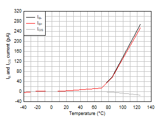IB 和 IOS 與溫度間的關(guān)系 GUID-7516C8B1-E624-4D2F-8C87-9DE648206E47-low.gif