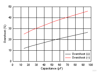 小信號(hào)過沖與負(fù)載電容間的關(guān)系 GUID-7E336FA4-76E8-41AE-81F8-4693B16C6D03-low.gif
