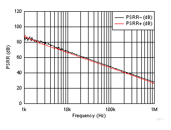 PSRR 與頻率間的關(guān)系(以輸入為參考) GUID-85DE3F7A-8C1B-4632-B2BD-A32C45565222-low.gif