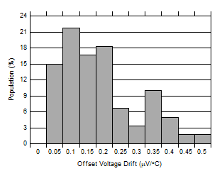 失調(diào)電壓漂移分配 GUID-8FF7A296-A0C1-4E36-8BFC-8B8EFC236BE5-low.gif