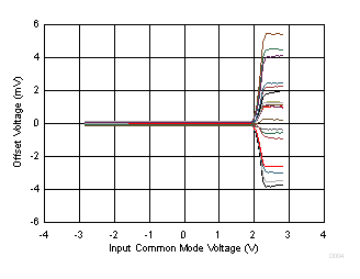 失調(diào)電壓與共模電壓間的關(guān)系 GUID-9069D807-91E6-4772-A347-3527AA2EB4C1-low.gif