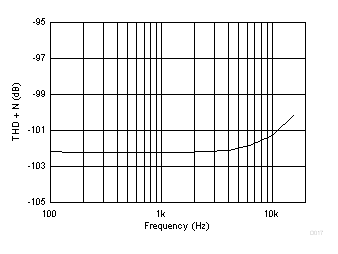 THD+N 與頻率間的關(guān)系 GUID-9CB03AAA-A274-4B63-B72D-774F3B1E7D87-low.gif