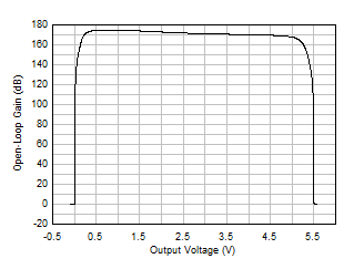 開環(huán)增益與輸出電壓間的關(guān)系 GUID-A74F1411-5274-4B8D-BF57-53037D4CCF19-low.gif